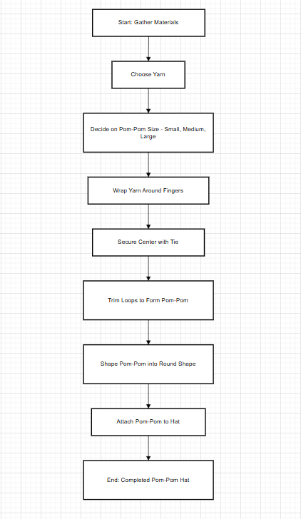 flowchart of making pom-poms